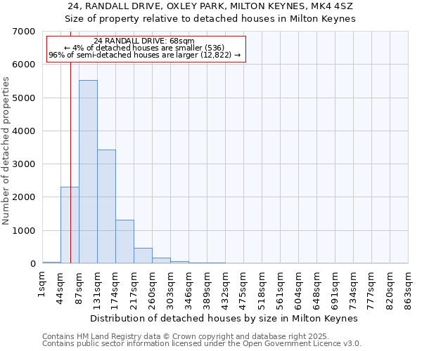 24, RANDALL DRIVE, OXLEY PARK, MILTON KEYNES, MK4 4SZ: Size of property relative to detached houses in Milton Keynes