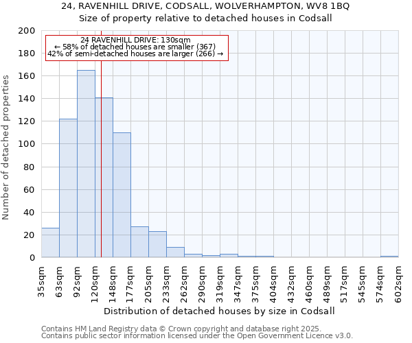 24, RAVENHILL DRIVE, CODSALL, WOLVERHAMPTON, WV8 1BQ: Size of property relative to detached houses in Codsall