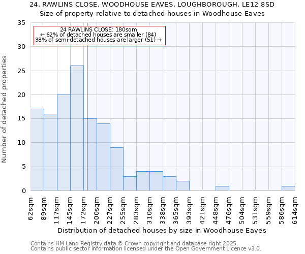 24, RAWLINS CLOSE, WOODHOUSE EAVES, LOUGHBOROUGH, LE12 8SD: Size of property relative to detached houses in Woodhouse Eaves