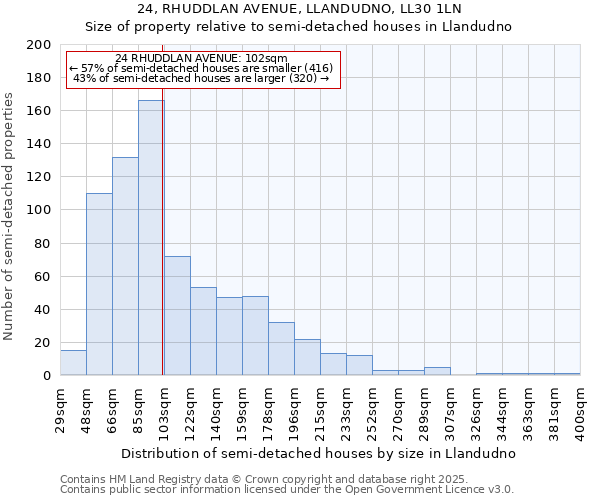 24, RHUDDLAN AVENUE, LLANDUDNO, LL30 1LN: Size of property relative to detached houses in Llandudno