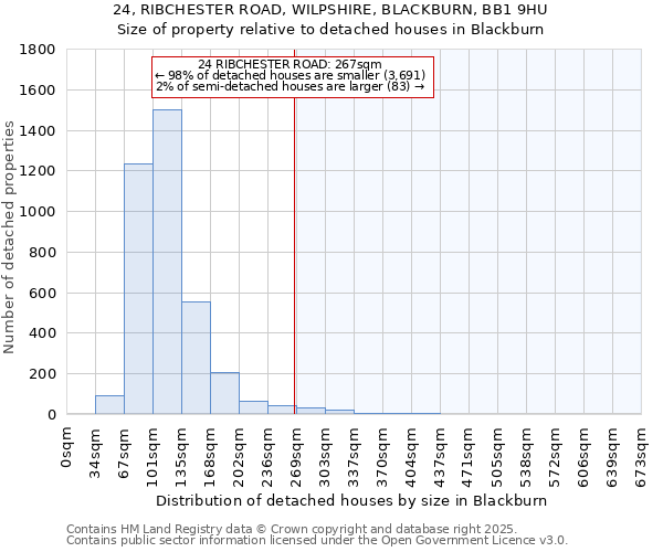 24, RIBCHESTER ROAD, WILPSHIRE, BLACKBURN, BB1 9HU: Size of property relative to detached houses in Blackburn