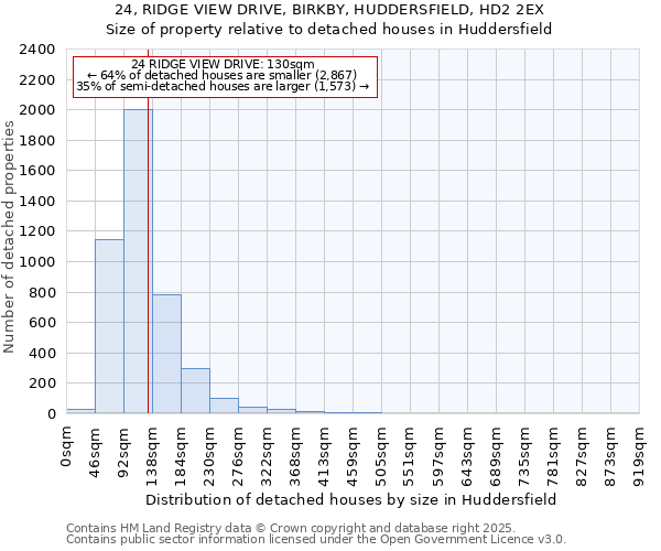 24, RIDGE VIEW DRIVE, BIRKBY, HUDDERSFIELD, HD2 2EX: Size of property relative to detached houses in Huddersfield