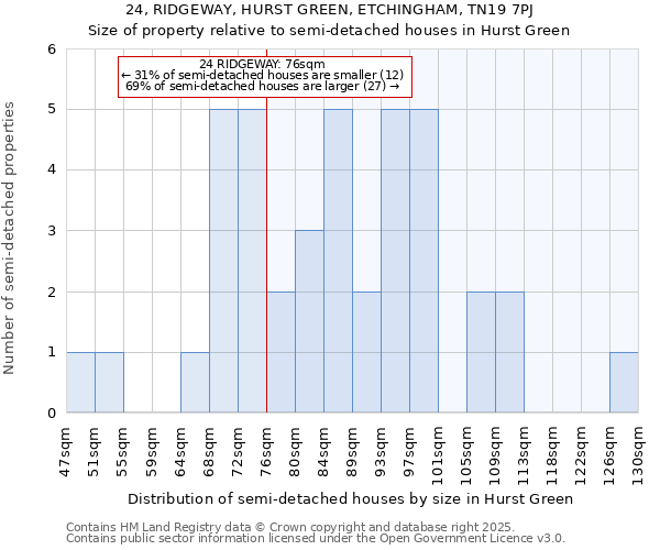 24, RIDGEWAY, HURST GREEN, ETCHINGHAM, TN19 7PJ: Size of property relative to detached houses in Hurst Green