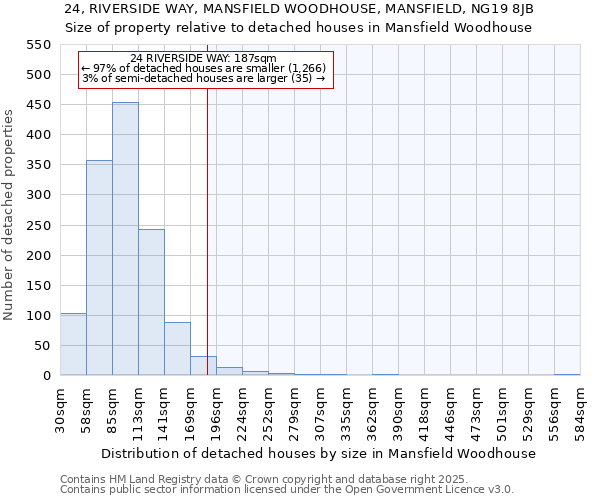 24, RIVERSIDE WAY, MANSFIELD WOODHOUSE, MANSFIELD, NG19 8JB: Size of property relative to detached houses in Mansfield Woodhouse