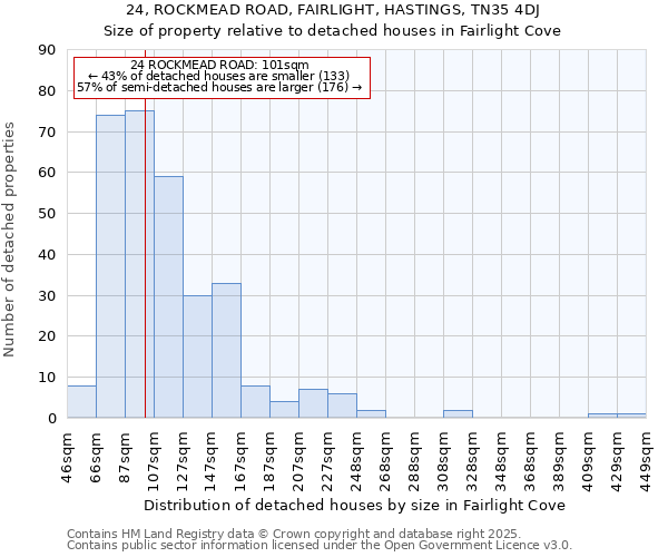 24, ROCKMEAD ROAD, FAIRLIGHT, HASTINGS, TN35 4DJ: Size of property relative to detached houses in Fairlight Cove