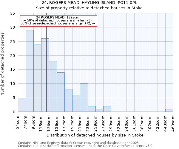 24, ROGERS MEAD, HAYLING ISLAND, PO11 0PL: Size of property relative to detached houses in Stoke