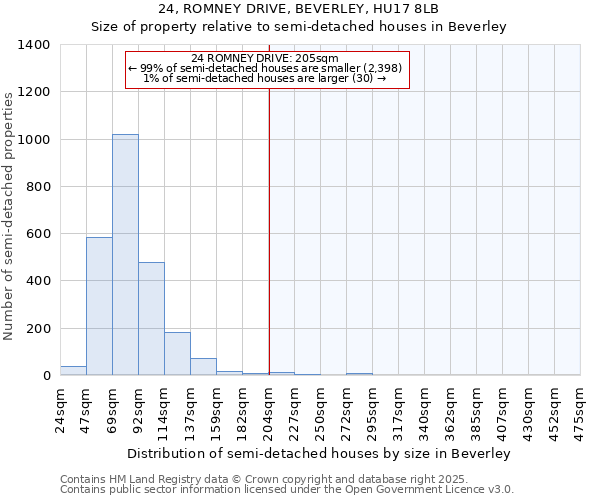 24, ROMNEY DRIVE, BEVERLEY, HU17 8LB: Size of property relative to detached houses in Beverley