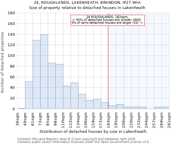 24, ROUGHLANDS, LAKENHEATH, BRANDON, IP27 9HA: Size of property relative to detached houses in Lakenheath