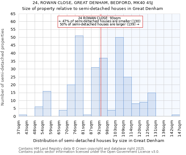 24, ROWAN CLOSE, GREAT DENHAM, BEDFORD, MK40 4SJ: Size of property relative to detached houses in Great Denham