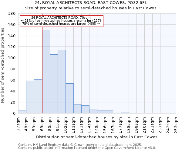 24, ROYAL ARCHITECTS ROAD, EAST COWES, PO32 6FL: Size of property relative to detached houses in East Cowes