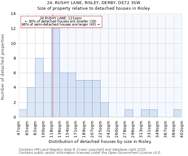 24, RUSHY LANE, RISLEY, DERBY, DE72 3SW: Size of property relative to detached houses in Risley