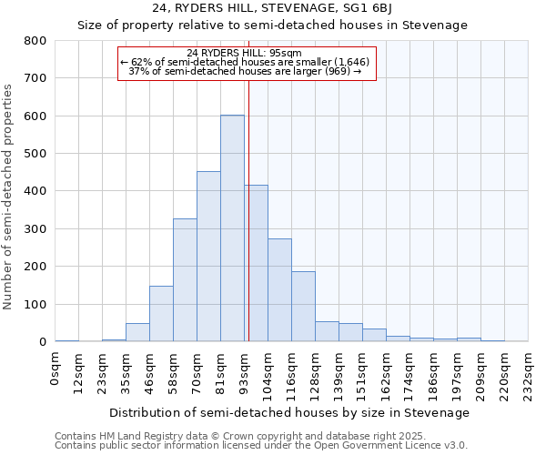 24, RYDERS HILL, STEVENAGE, SG1 6BJ: Size of property relative to detached houses in Stevenage