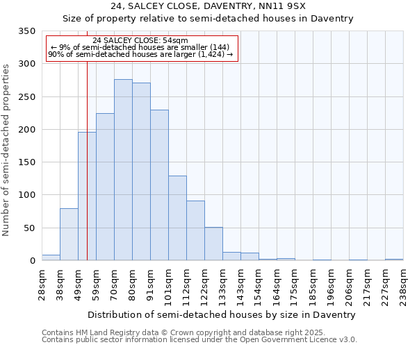 24, SALCEY CLOSE, DAVENTRY, NN11 9SX: Size of property relative to detached houses in Daventry