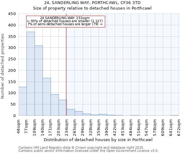 24, SANDERLING WAY, PORTHCAWL, CF36 3TD: Size of property relative to detached houses in Porthcawl