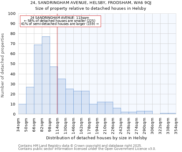 24, SANDRINGHAM AVENUE, HELSBY, FRODSHAM, WA6 9QJ: Size of property relative to detached houses in Helsby