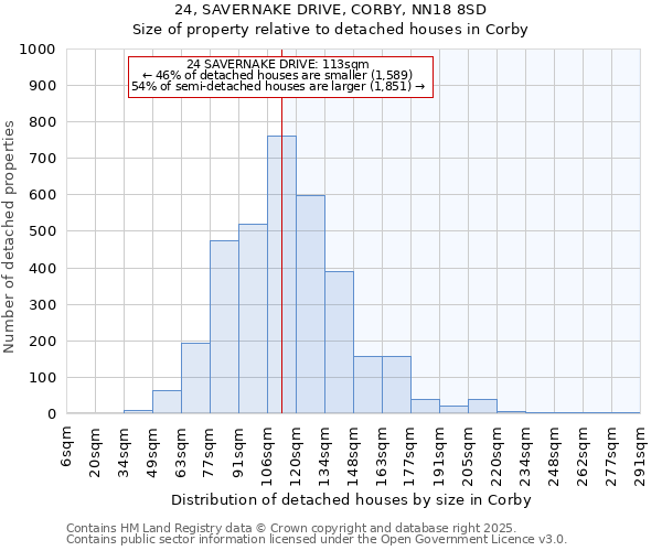 24, SAVERNAKE DRIVE, CORBY, NN18 8SD: Size of property relative to detached houses in Corby