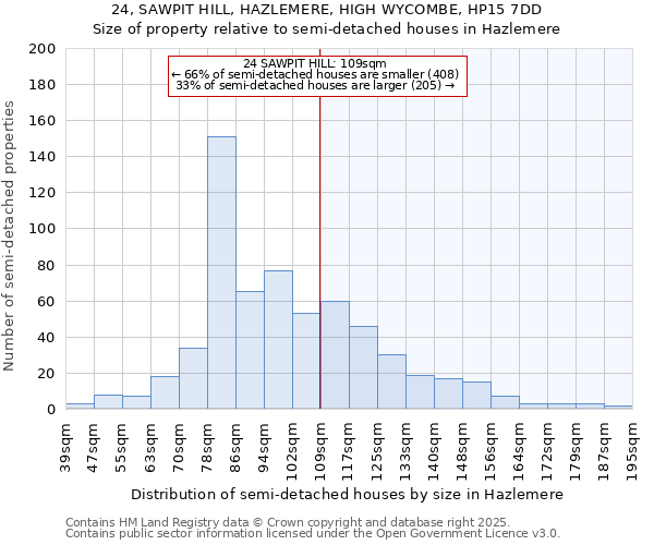 24, SAWPIT HILL, HAZLEMERE, HIGH WYCOMBE, HP15 7DD: Size of property relative to detached houses in Hazlemere