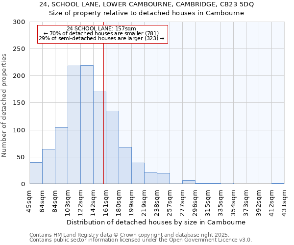 24, SCHOOL LANE, LOWER CAMBOURNE, CAMBRIDGE, CB23 5DQ: Size of property relative to detached houses in Cambourne