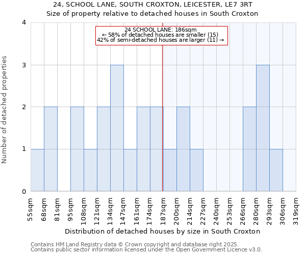 24, SCHOOL LANE, SOUTH CROXTON, LEICESTER, LE7 3RT: Size of property relative to detached houses in South Croxton