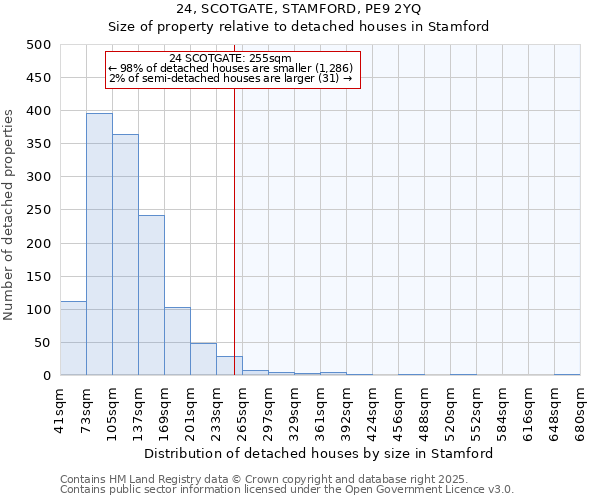 24, SCOTGATE, STAMFORD, PE9 2YQ: Size of property relative to detached houses in Stamford