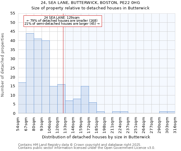 24, SEA LANE, BUTTERWICK, BOSTON, PE22 0HG: Size of property relative to detached houses in Butterwick