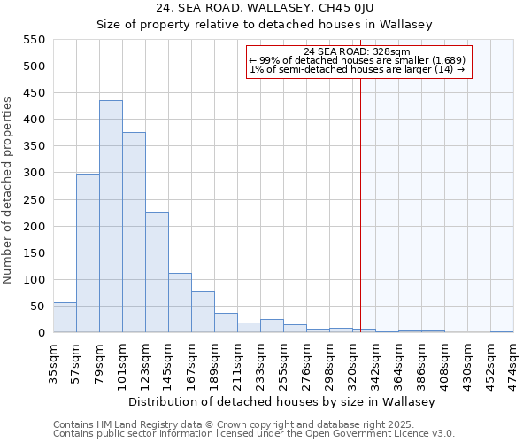 24, SEA ROAD, WALLASEY, CH45 0JU: Size of property relative to detached houses in Wallasey