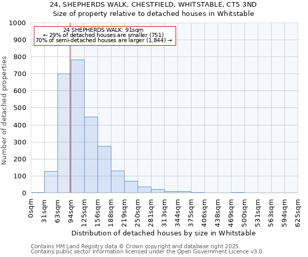 24, SHEPHERDS WALK, CHESTFIELD, WHITSTABLE, CT5 3ND: Size of property relative to detached houses in Whitstable