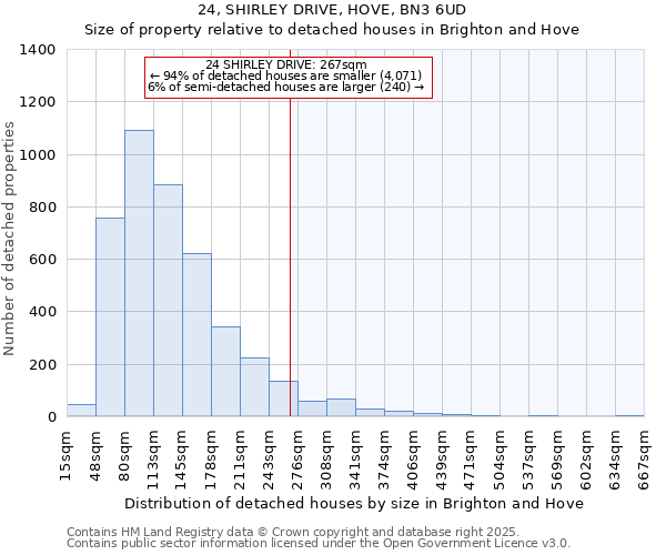 24, SHIRLEY DRIVE, HOVE, BN3 6UD: Size of property relative to detached houses in Brighton and Hove