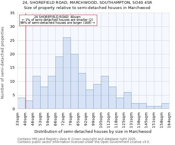 24, SHOREFIELD ROAD, MARCHWOOD, SOUTHAMPTON, SO40 4SR: Size of property relative to detached houses in Marchwood