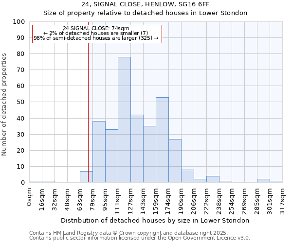 24, SIGNAL CLOSE, HENLOW, SG16 6FF: Size of property relative to detached houses in Lower Stondon