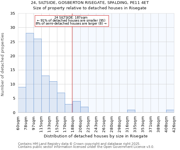 24, SILTSIDE, GOSBERTON RISEGATE, SPALDING, PE11 4ET: Size of property relative to detached houses in Risegate