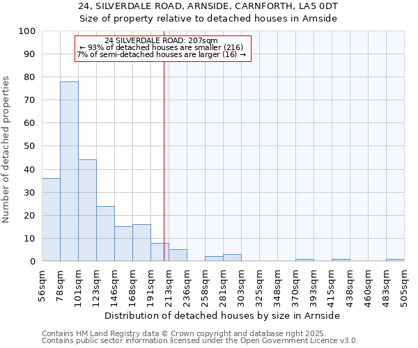 24, SILVERDALE ROAD, ARNSIDE, CARNFORTH, LA5 0DT: Size of property relative to detached houses in Arnside