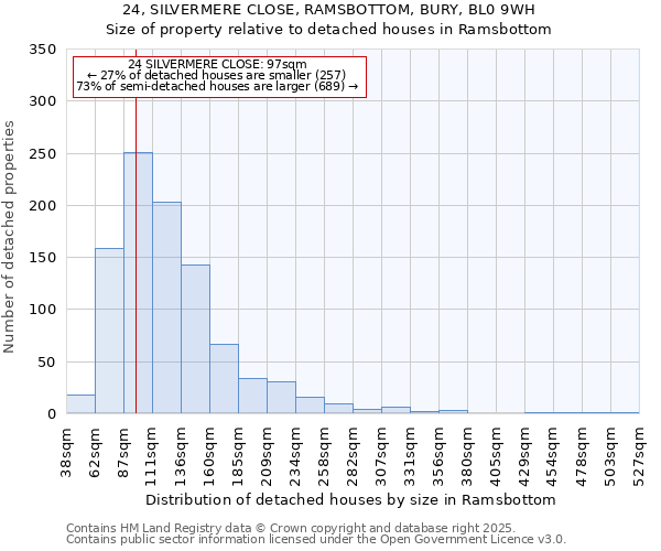 24, SILVERMERE CLOSE, RAMSBOTTOM, BURY, BL0 9WH: Size of property relative to detached houses in Ramsbottom