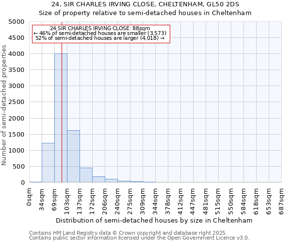 24, SIR CHARLES IRVING CLOSE, CHELTENHAM, GL50 2DS: Size of property relative to detached houses in Cheltenham