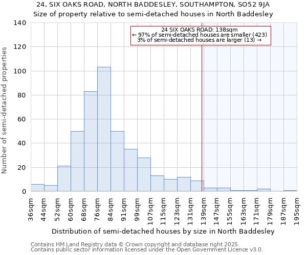 24, SIX OAKS ROAD, NORTH BADDESLEY, SOUTHAMPTON, SO52 9JA: Size of property relative to detached houses in North Baddesley