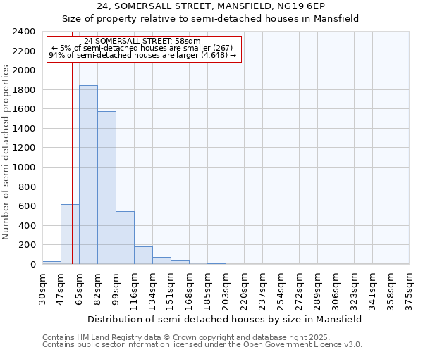 24, SOMERSALL STREET, MANSFIELD, NG19 6EP: Size of property relative to detached houses in Mansfield