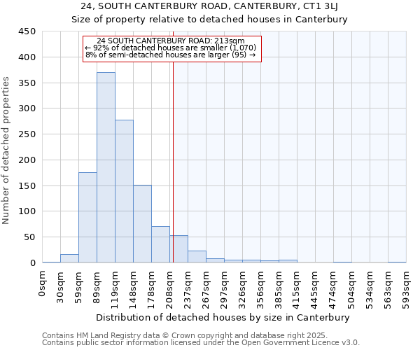 24, SOUTH CANTERBURY ROAD, CANTERBURY, CT1 3LJ: Size of property relative to detached houses in Canterbury