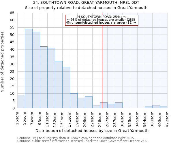 24, SOUTHTOWN ROAD, GREAT YARMOUTH, NR31 0DT: Size of property relative to detached houses in Great Yarmouth