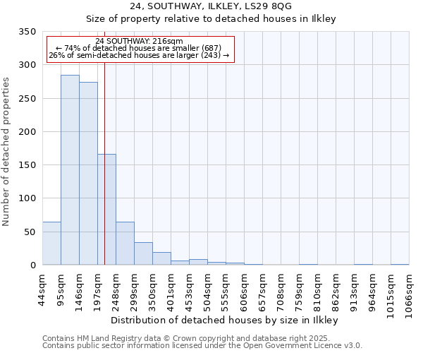 24, SOUTHWAY, ILKLEY, LS29 8QG: Size of property relative to detached houses in Ilkley