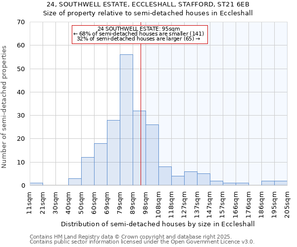 24, SOUTHWELL ESTATE, ECCLESHALL, STAFFORD, ST21 6EB: Size of property relative to detached houses in Eccleshall