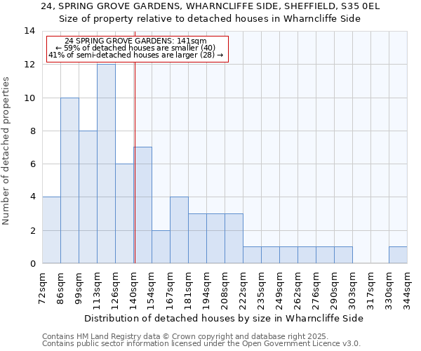 24, SPRING GROVE GARDENS, WHARNCLIFFE SIDE, SHEFFIELD, S35 0EL: Size of property relative to detached houses in Wharncliffe Side