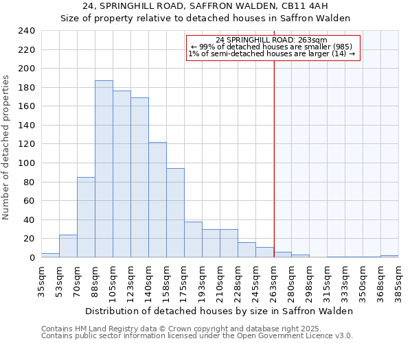 24, SPRINGHILL ROAD, SAFFRON WALDEN, CB11 4AH: Size of property relative to detached houses in Saffron Walden