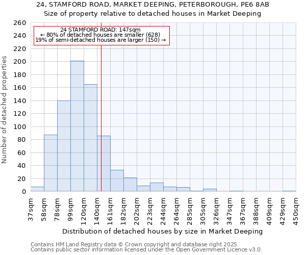 24, STAMFORD ROAD, MARKET DEEPING, PETERBOROUGH, PE6 8AB: Size of property relative to detached houses in Market Deeping