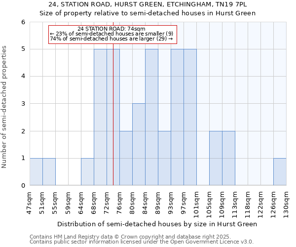 24, STATION ROAD, HURST GREEN, ETCHINGHAM, TN19 7PL: Size of property relative to detached houses in Hurst Green