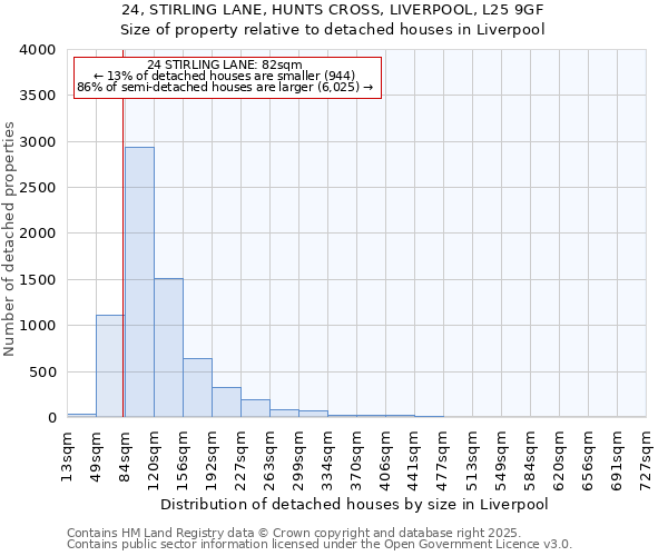 24, STIRLING LANE, HUNTS CROSS, LIVERPOOL, L25 9GF: Size of property relative to detached houses in Liverpool