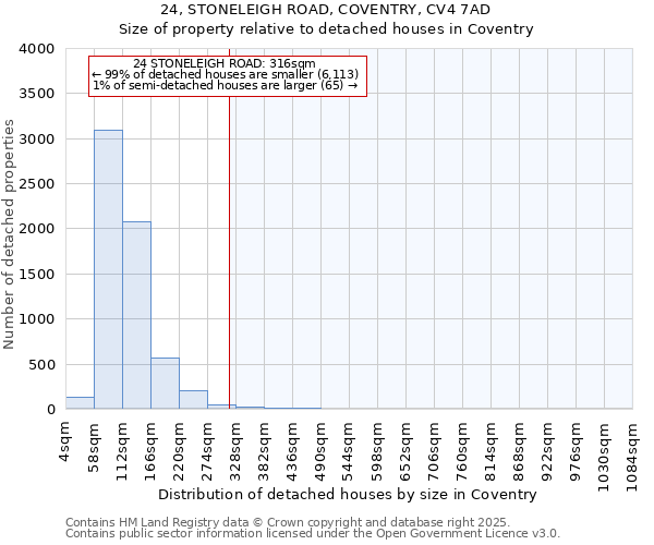 24, STONELEIGH ROAD, COVENTRY, CV4 7AD: Size of property relative to detached houses in Coventry