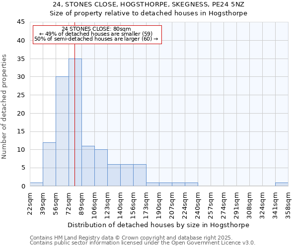 24, STONES CLOSE, HOGSTHORPE, SKEGNESS, PE24 5NZ: Size of property relative to detached houses in Hogsthorpe