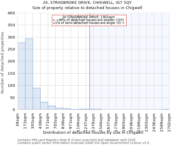 24, STRADBROKE DRIVE, CHIGWELL, IG7 5QY: Size of property relative to detached houses in Chigwell