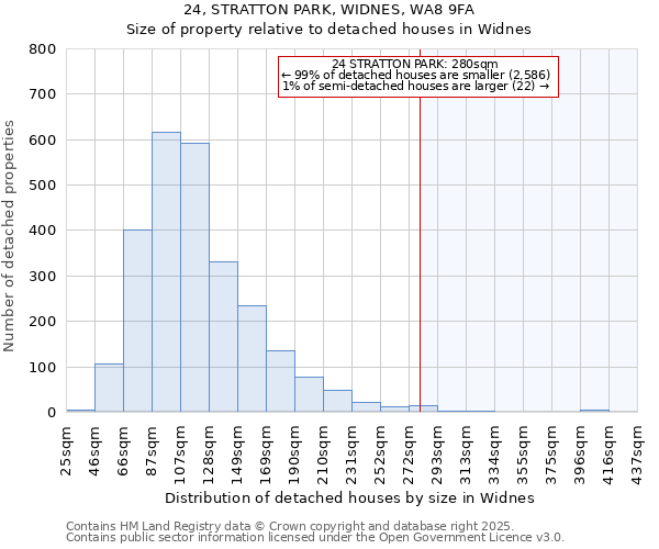 24, STRATTON PARK, WIDNES, WA8 9FA: Size of property relative to detached houses in Widnes