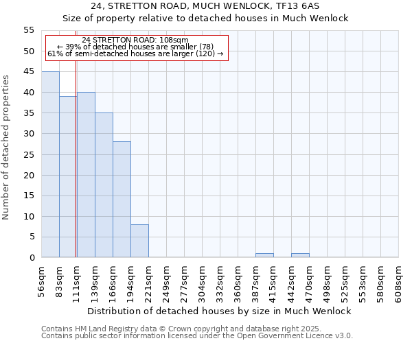 24, STRETTON ROAD, MUCH WENLOCK, TF13 6AS: Size of property relative to detached houses in Much Wenlock